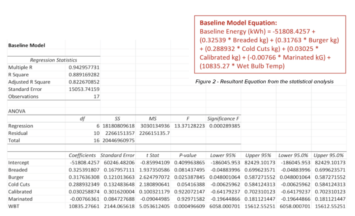 Baseline model equation