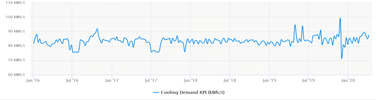 Cooling demand