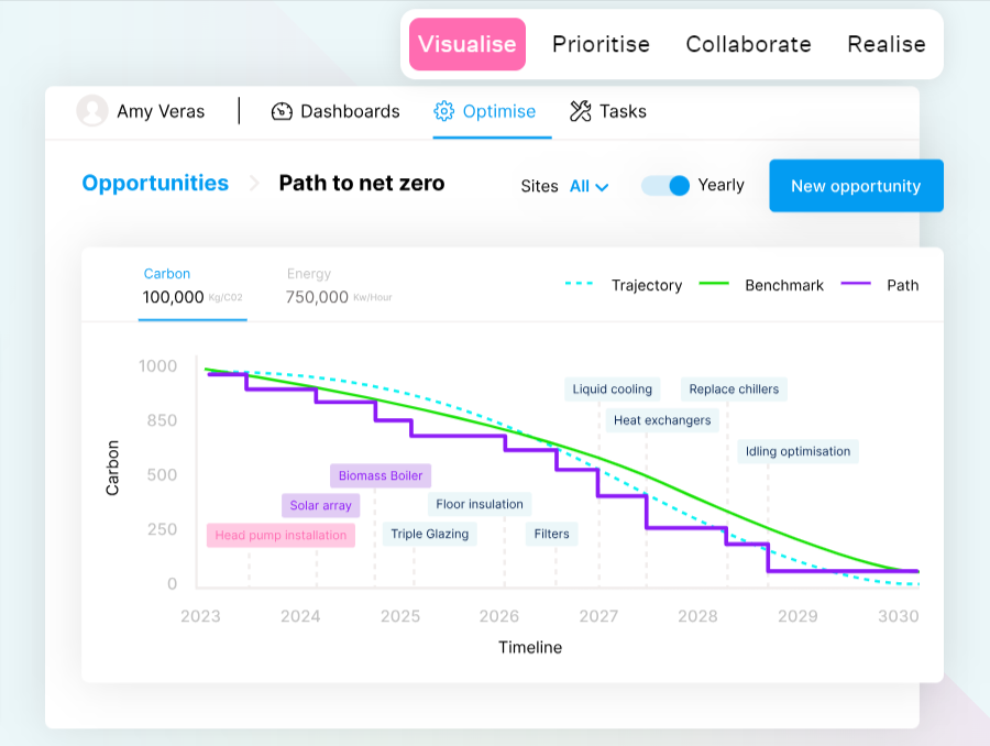 The Net Zero Glidepath - Track Your Path To Net Zero